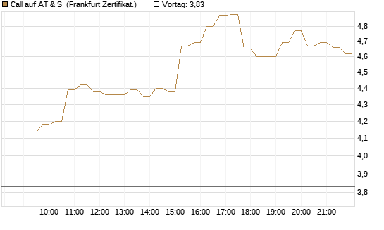 Call auf AT & S [DZ BANK AG] Chart