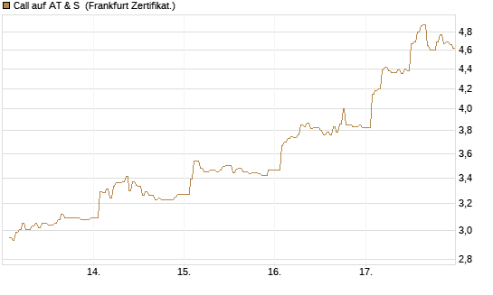 Call auf AT & S [DZ BANK AG] Chart