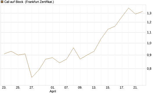 Call auf Block [DZ BANK AG] Chart