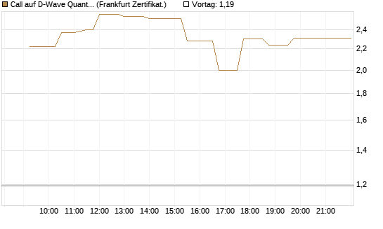 Call auf D-Wave Quantum Systems Inc [UBS AG (London)] Chart