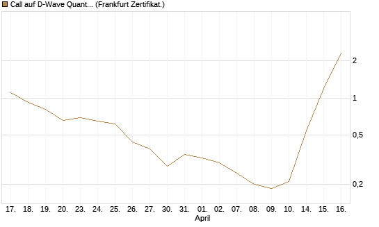 Call auf D-Wave Quantum Systems Inc [UBS AG (London)] Chart