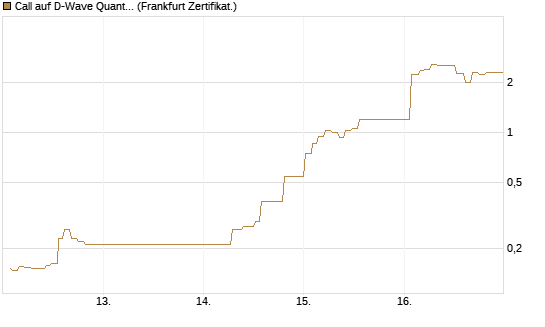 Call auf D-Wave Quantum Systems Inc [UBS AG (London)] Chart