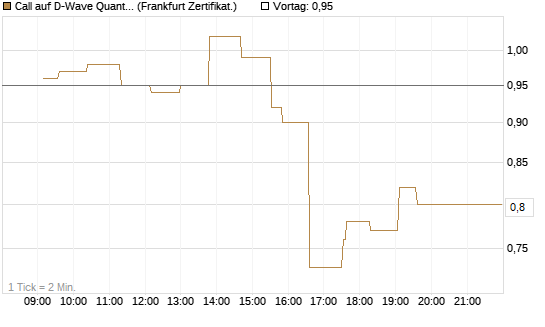 Call auf D-Wave Quantum Systems Inc [UBS AG (London)] Chart