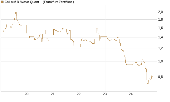 Call auf D-Wave Quantum Systems Inc [UBS AG (London)] Chart