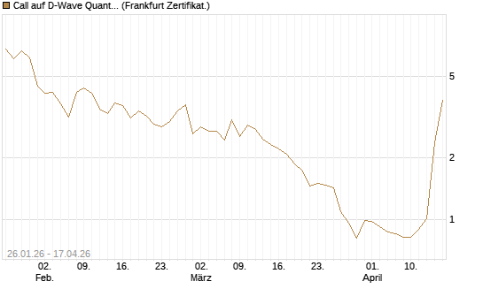 Call auf D-Wave Quantum Systems Inc [UBS AG (London)] Chart