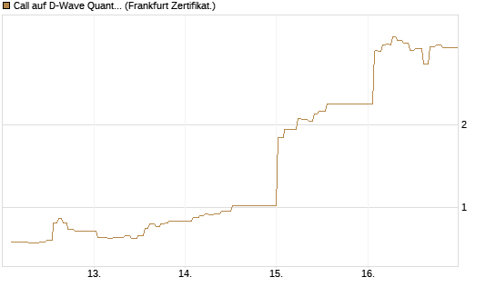 Call auf D-Wave Quantum Systems Inc [UBS AG (London)] Chart