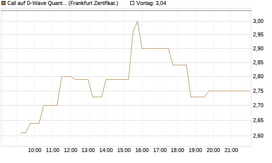 Call auf D-Wave Quantum Systems Inc [UBS AG (London)] Chart