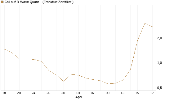 Call auf D-Wave Quantum Systems Inc [UBS AG (London)] Chart