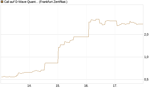 Call auf D-Wave Quantum Systems Inc [UBS AG (London)] Chart
