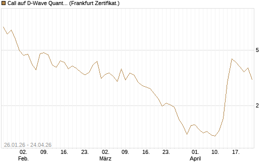 Call auf D-Wave Quantum Systems Inc [UBS AG (London)] Chart
