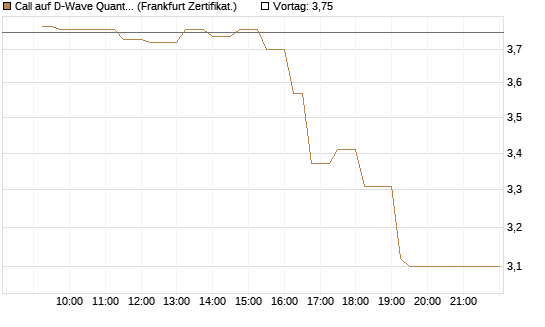 Call auf D-Wave Quantum Systems Inc [UBS AG (London)] Chart