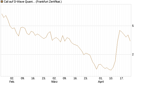 Call auf D-Wave Quantum Systems Inc [UBS AG (London)] Chart