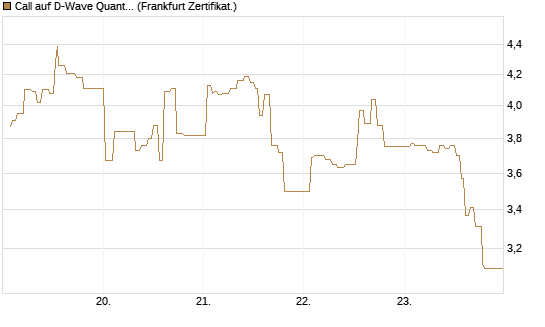 Call auf D-Wave Quantum Systems Inc [UBS AG (London)] Chart