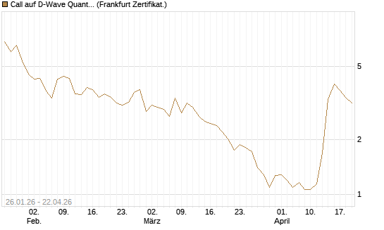Call auf D-Wave Quantum Systems Inc [UBS AG (London)] Chart