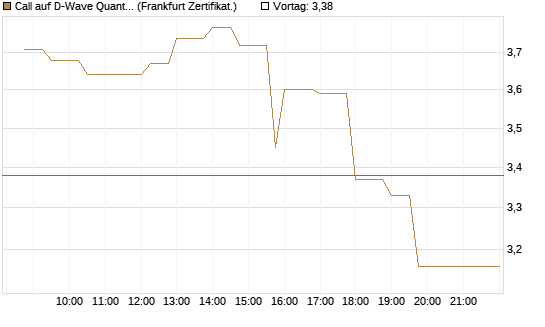 Call auf D-Wave Quantum Systems Inc [UBS AG (London)] Chart
