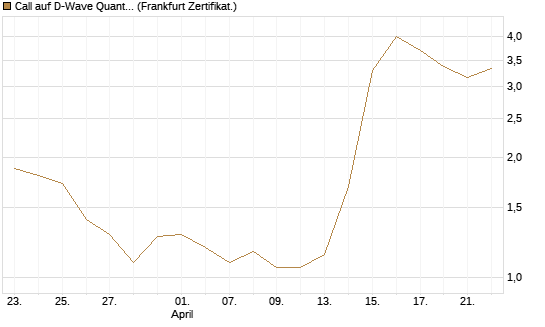 Call auf D-Wave Quantum Systems Inc [UBS AG (London)] Chart