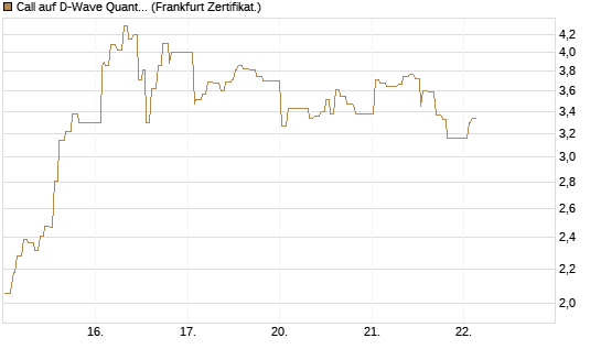 Call auf D-Wave Quantum Systems Inc [UBS AG (London)] Chart
