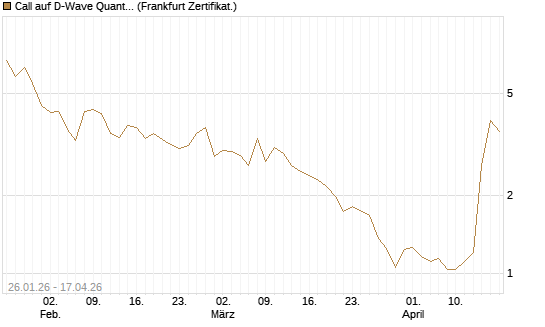 Call auf D-Wave Quantum Systems Inc [UBS AG (London)] Chart