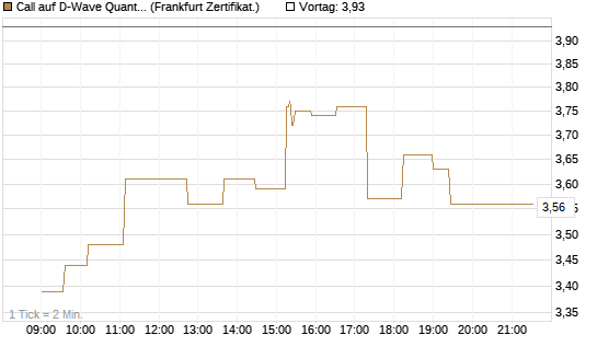 Call auf D-Wave Quantum Systems Inc [UBS AG (London)] Chart