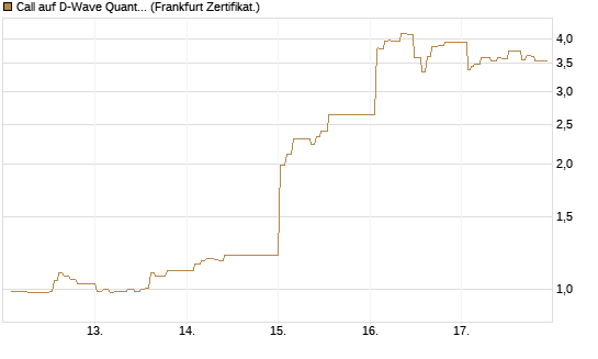 Call auf D-Wave Quantum Systems Inc [UBS AG (London)] Chart