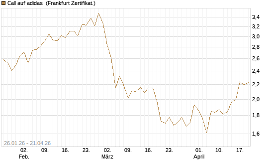 Call auf adidas [Vontobel] Chart