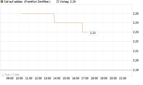 Call auf adidas [Vontobel] Chart