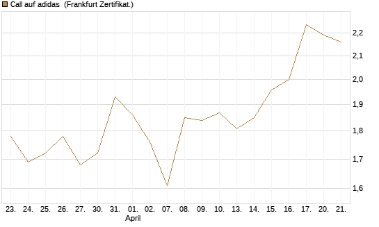 Call auf adidas [Vontobel] Chart