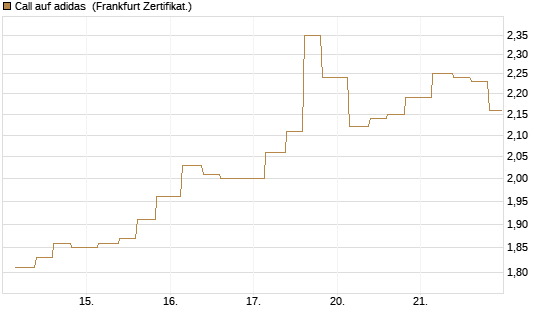 Call auf adidas [Vontobel] Chart