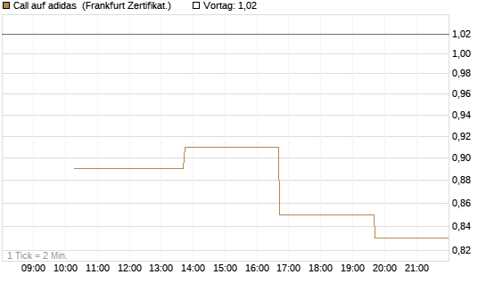 Call auf adidas [Vontobel] Chart