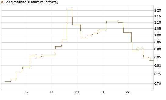 Call auf adidas [Vontobel] Chart
