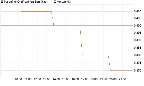Put auf IonQ [Vontobel] Chart