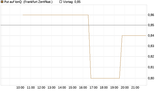 Put auf IonQ [Vontobel] Chart