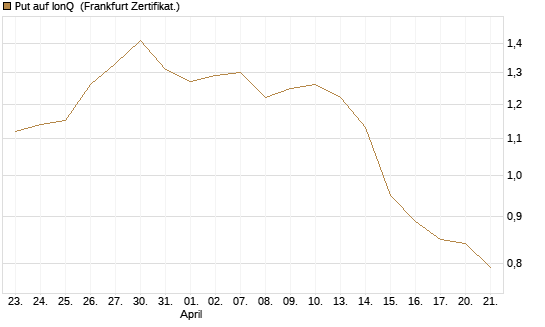 Put auf IonQ [Vontobel] Chart