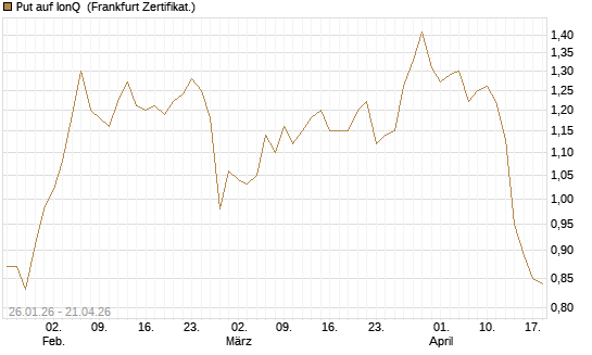 Put auf IonQ [Vontobel] Chart