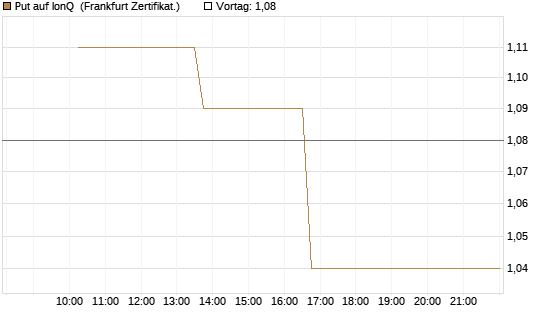 Put auf IonQ [Vontobel] Chart