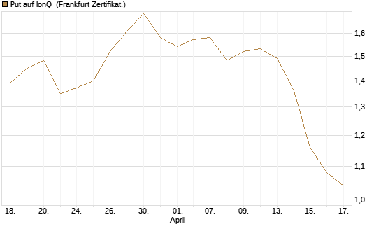 Put auf IonQ [Vontobel] Chart
