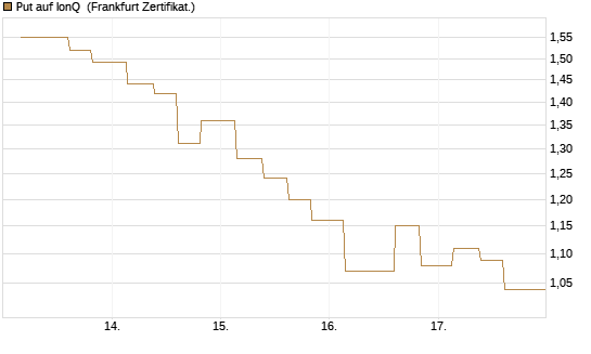 Put auf IonQ [Vontobel] Chart