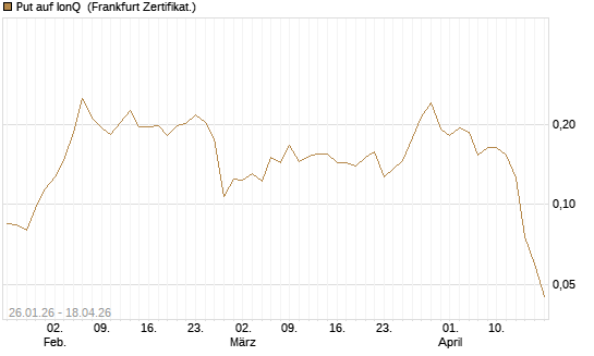 Put auf IonQ [Vontobel] Chart