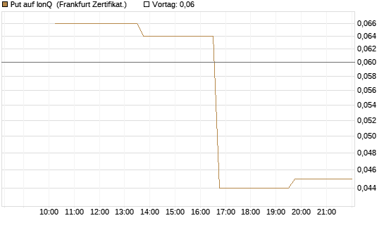Put auf IonQ [Vontobel] Chart