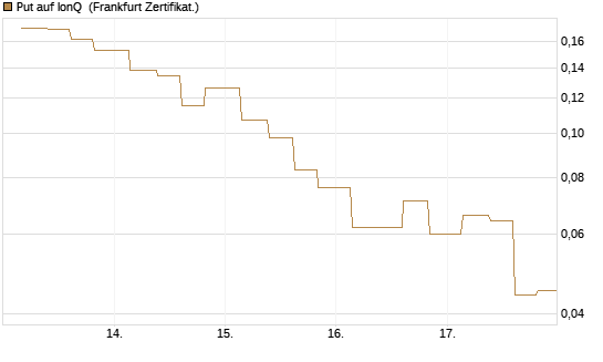 Put auf IonQ [Vontobel] Chart