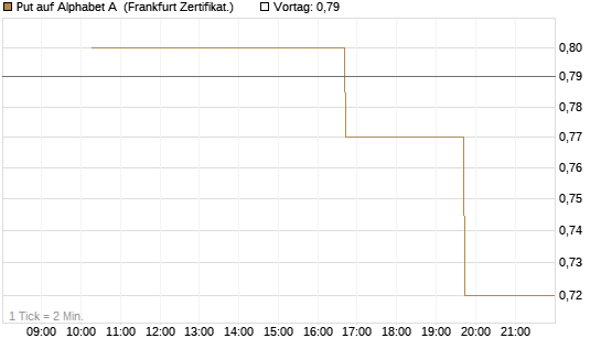 Put auf Alphabet A [Vontobel] Chart