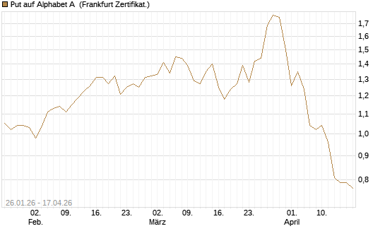 Put auf Alphabet A [Vontobel] Chart