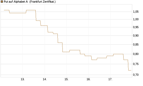 Put auf Alphabet A [Vontobel] Chart