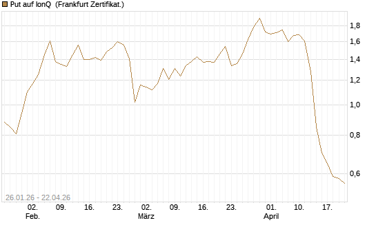 Put auf IonQ [Vontobel] Chart