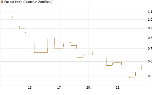 Put auf IonQ [Vontobel] Chart
