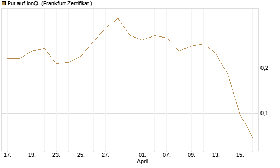 Put auf IonQ [Vontobel] Chart