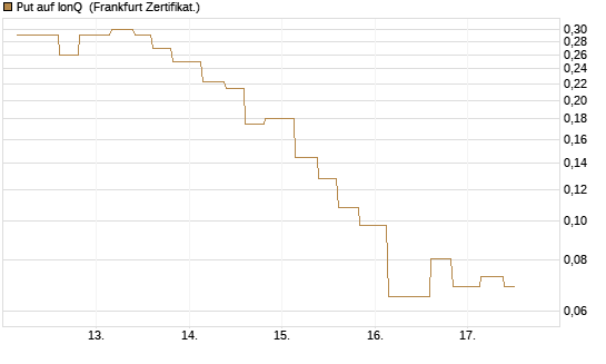 Put auf IonQ [Vontobel] Chart