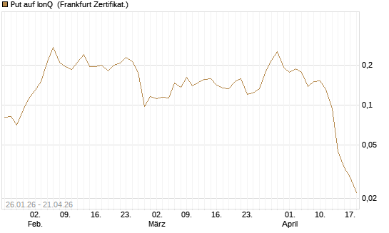 Put auf IonQ [Vontobel] Chart