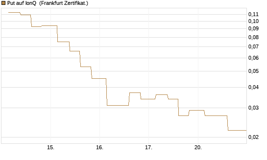 Put auf IonQ [Vontobel] Chart