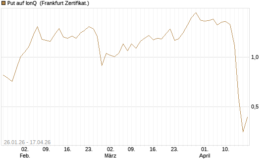 Put auf IonQ [Vontobel] Chart